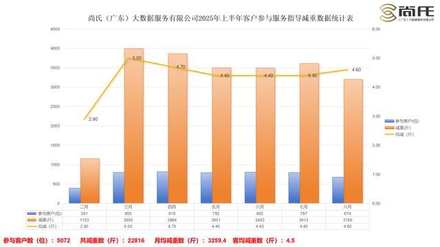 尚氏大数据交出科学减脂“成绩单”瓦力游戏试玩半年22816斤：(图3)